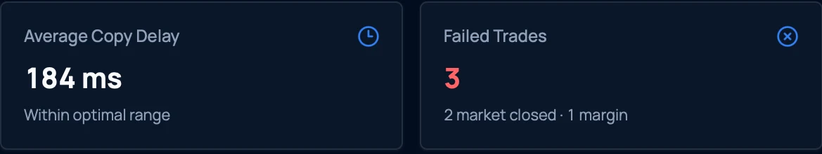 Average copy delay of 184 milliseconds, and three failed trades broken down by reason.