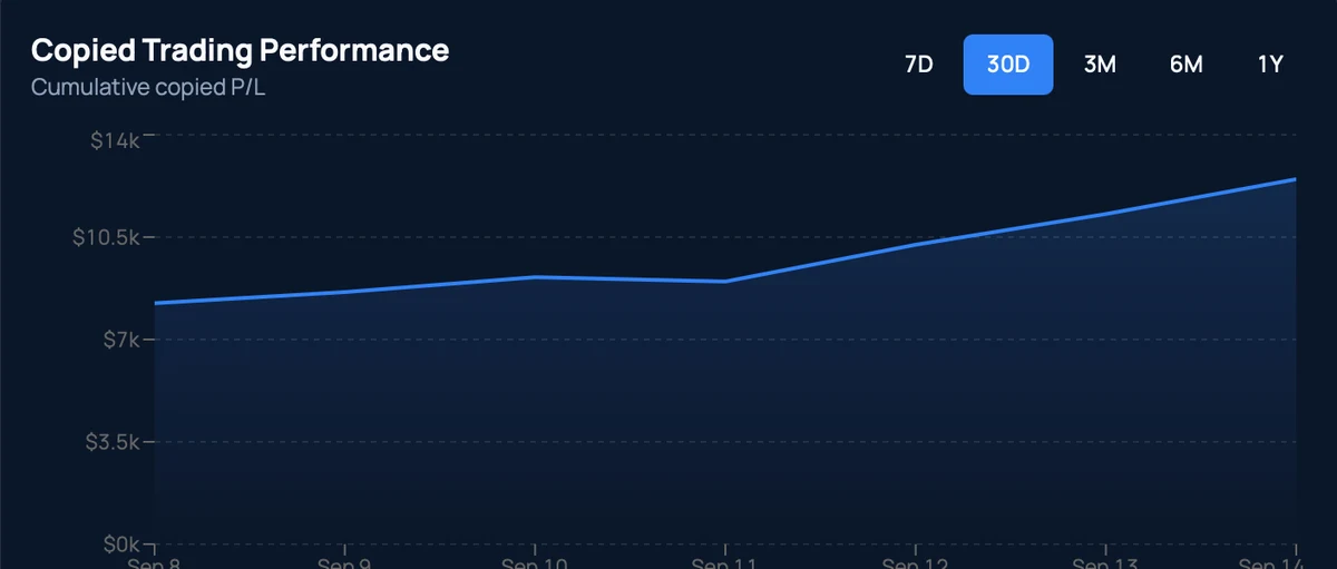 A cumulative copied profit-and-loss chart with range buttons for 7D, 30D, 3M, 6M and 1Y.